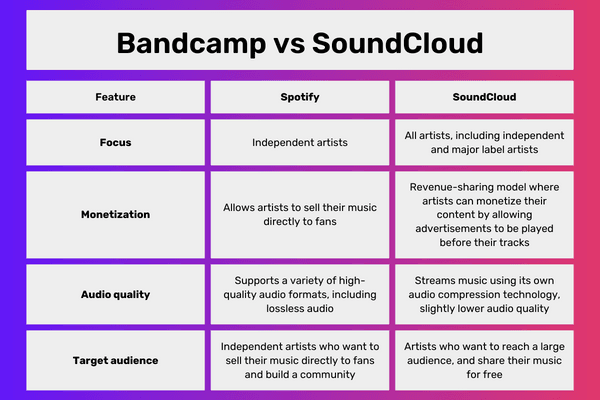 bandcamp-vs-soundcloud-comparison-table