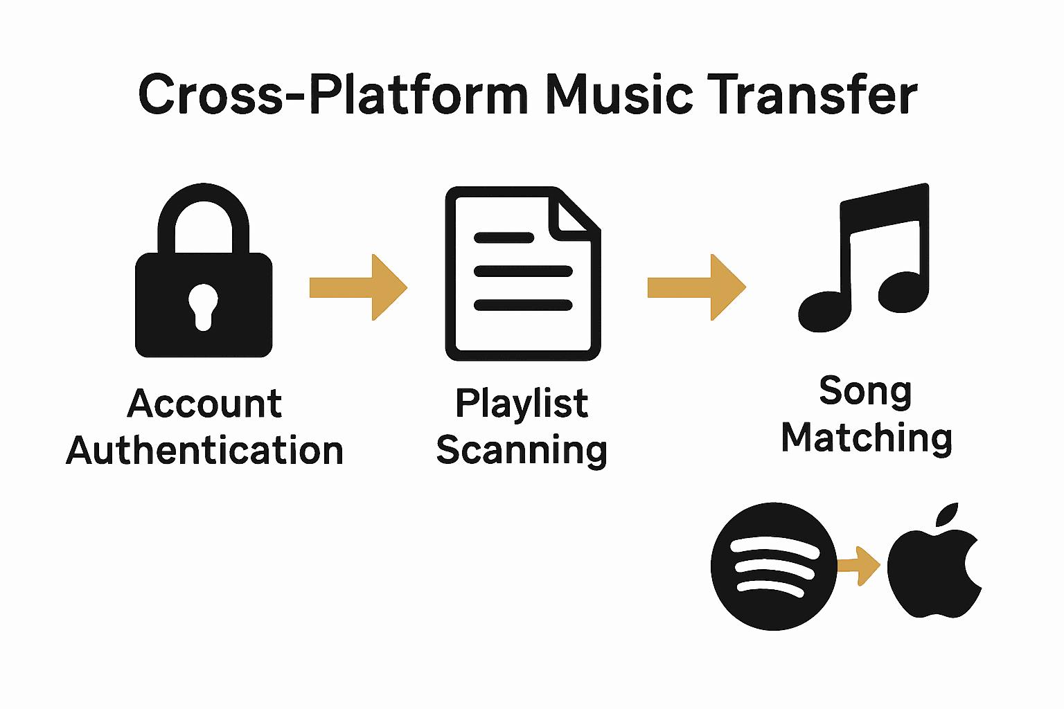 Three-step music transfer process illustrated with icons