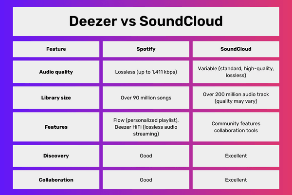 deezer-vs-soundcloud-comparison-table