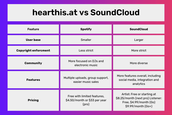 hearthis.at-vs-soundcloud-comparison-table