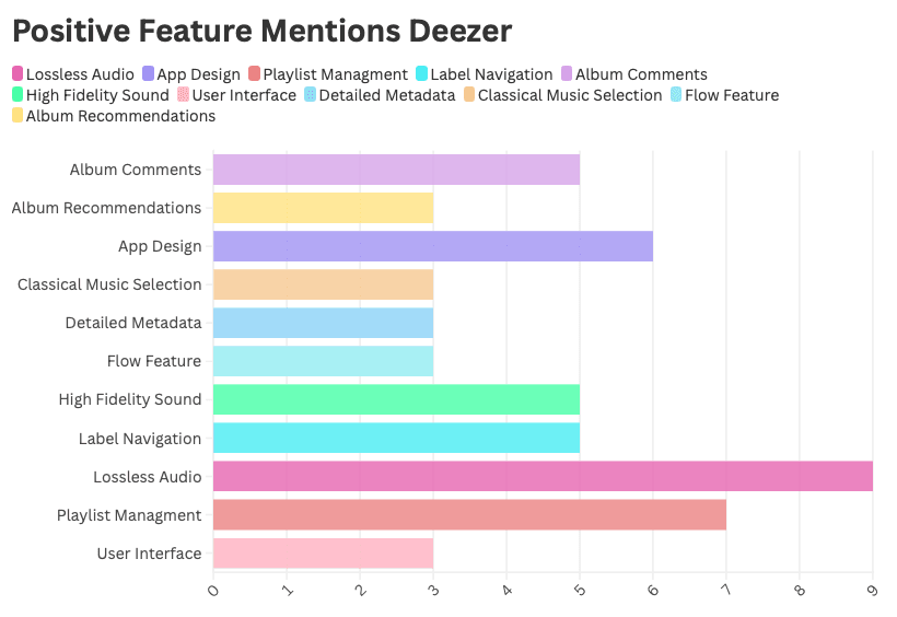 Micro-Study on User Interaction with Music Streaming Platforms