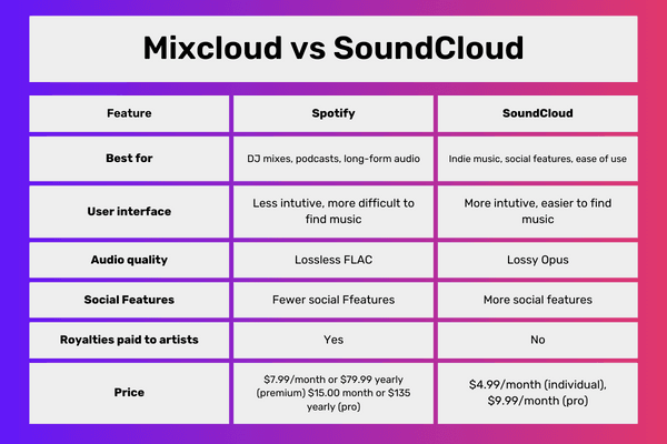mixcloud-vs-soundcloud-comparison-table