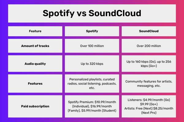 spotify-vs-soundcloud-comparison-table