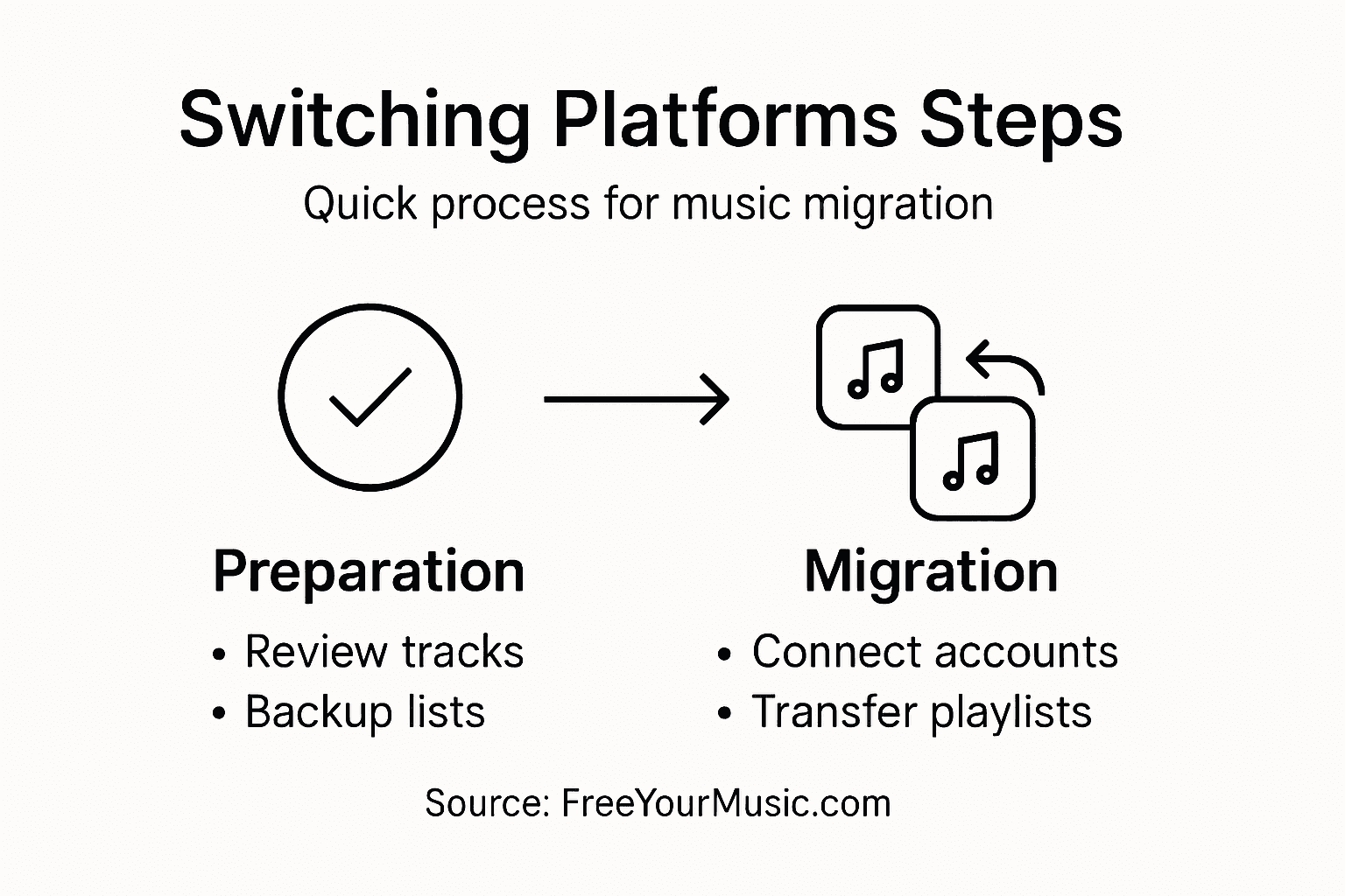 Infographic showing steps to switch music platforms