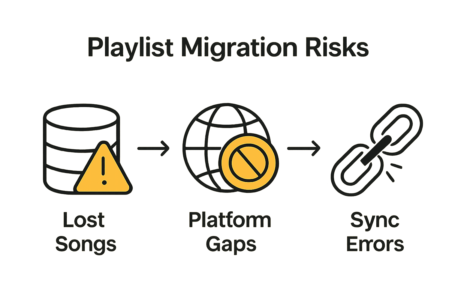 Infographic showing playlist migration risks and errors
