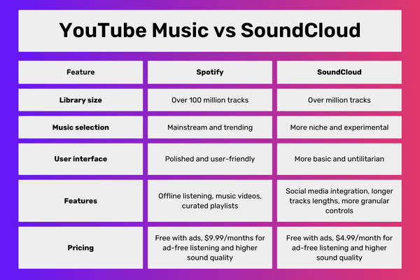 youtube-music-vs-soundcloud-comparison-table